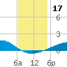 Horn Island tide chart for Sunday, December 17, 2023