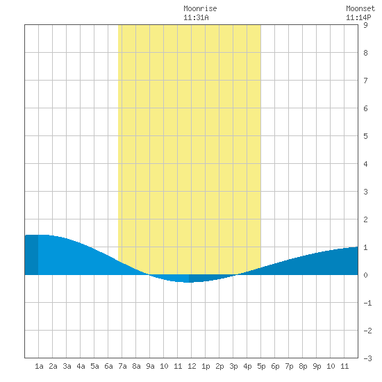 Horn Island tide chart for Monday, December 18, 2023