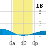 Horn Island tide chart for Monday, December 18, 2023