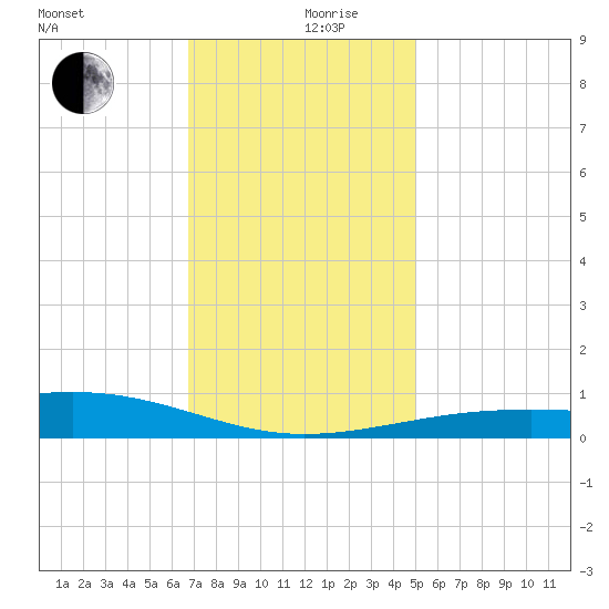 Horn Island tide chart for Tuesday, December 19, 2023
