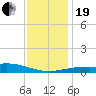 Horn Island tide chart for Tuesday, December 19, 2023