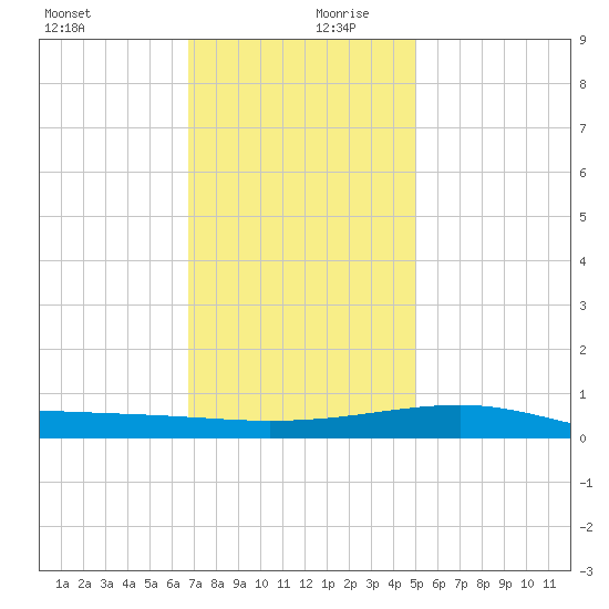 Horn Island tide chart for Wednesday, December 20, 2023