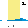 Horn Island tide chart for Thursday, December 21, 2023
