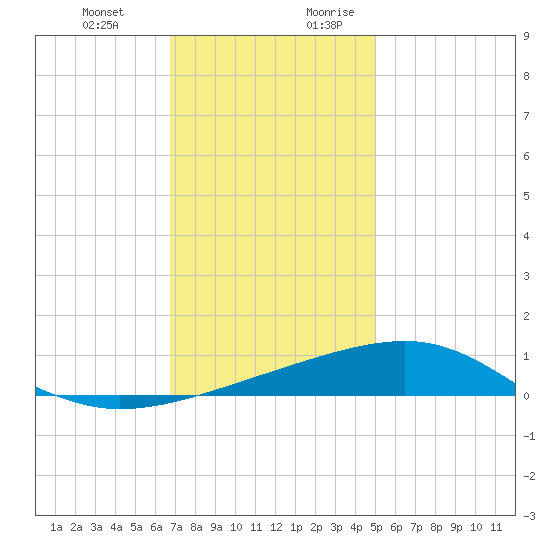 Horn Island tide chart for Friday, December 22, 2023