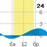 Horn Island tide chart for Sunday, December 24, 2023