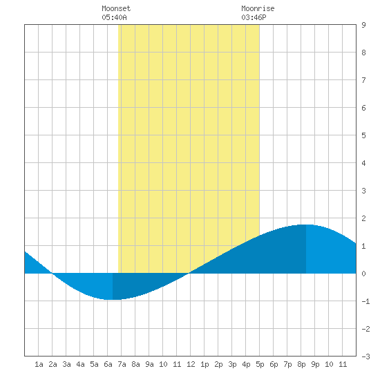 Horn Island tide chart for Monday, December 25, 2023