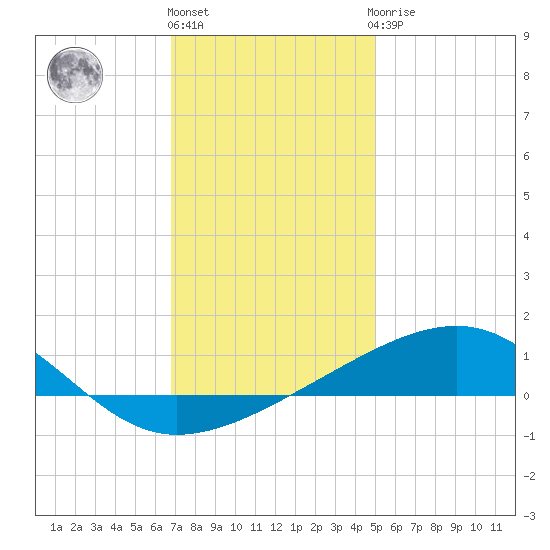 Horn Island tide chart for Tuesday, December 26, 2023
