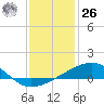Horn Island tide chart for Tuesday, December 26, 2023