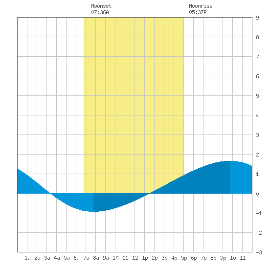 Horn Island tide chart for Wednesday, December 27, 2023