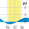 Horn Island tide chart for Wednesday, December 27, 2023