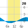 Horn Island tide chart for Thursday, December 28, 2023
