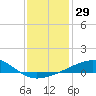 Horn Island tide chart for Friday, December 29, 2023