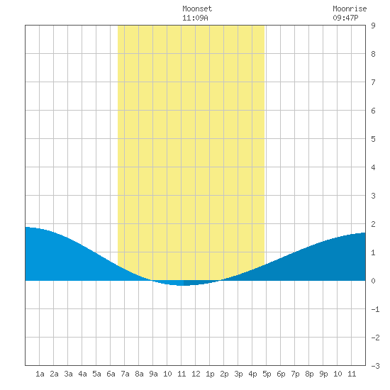 Horn Island tide chart for Saturday, December 2, 2023