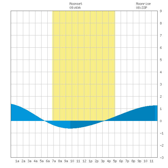 Horn Island tide chart for Saturday, December 30, 2023