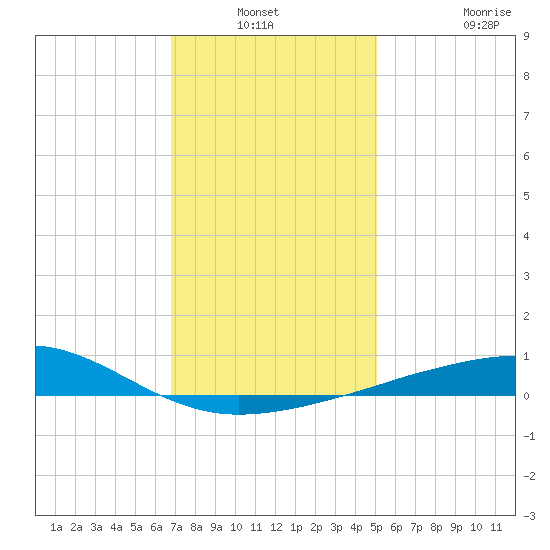 Horn Island tide chart for Sunday, December 31, 2023
