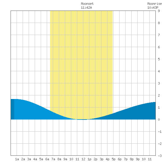 Horn Island tide chart for Sunday, December 3, 2023