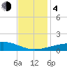 Horn Island tide chart for Monday, December 4, 2023