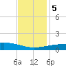 Horn Island tide chart for Tuesday, December 5, 2023