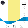 Horn Island tide chart for Thursday, January 11, 2024