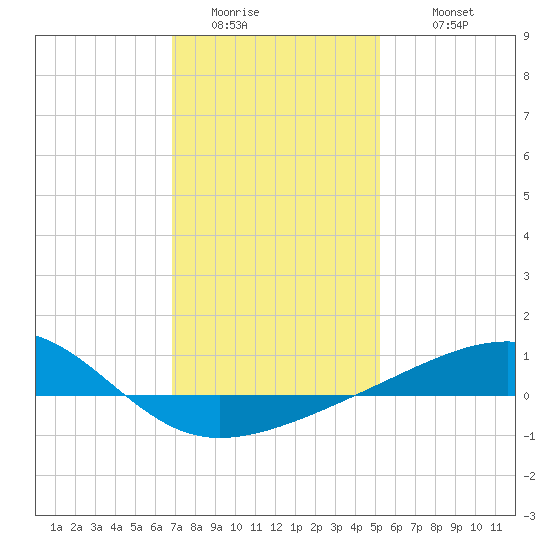 Horn Island tide chart for Saturday, January 13, 2024
