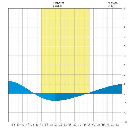 Horn Island tide chart for Sunday, January 14, 2024