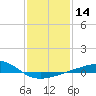 Horn Island tide chart for Sunday, January 14, 2024