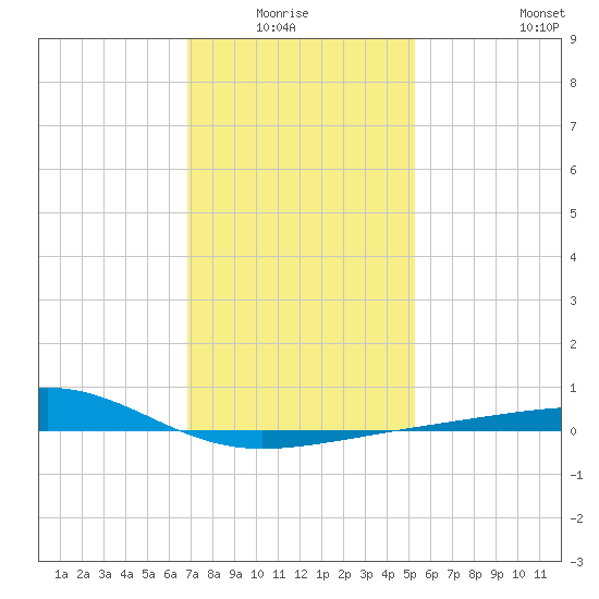 Horn Island tide chart for Monday, January 15, 2024