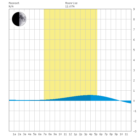 Horn Island tide chart for Wednesday, January 17, 2024
