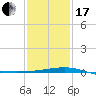 Horn Island tide chart for Wednesday, January 17, 2024