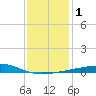 Horn Island tide chart for Monday, January 1, 2024