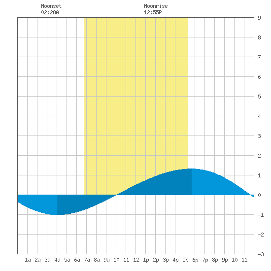 Horn Island tide chart for Saturday, January 20, 2024