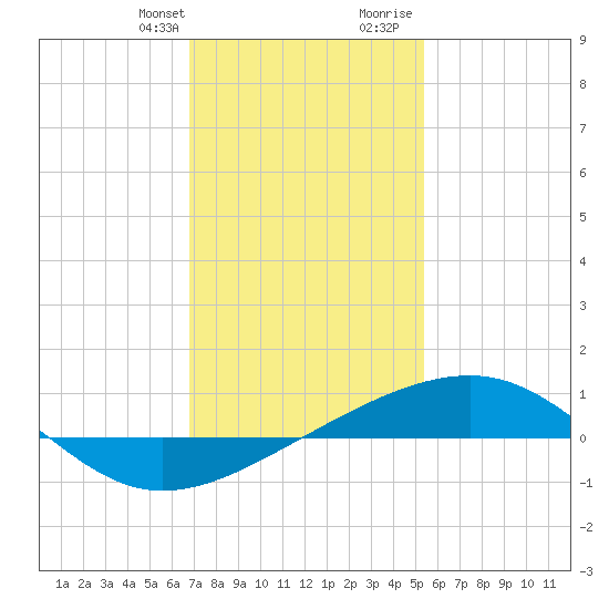 Horn Island tide chart for Monday, January 22, 2024