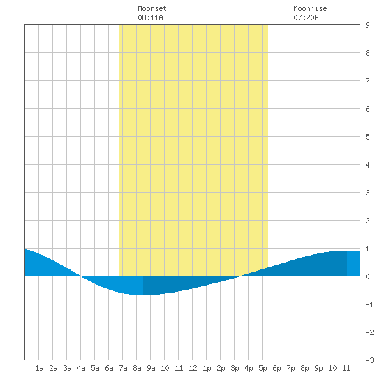 Horn Island tide chart for Saturday, January 27, 2024