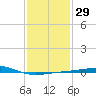 Horn Island tide chart for Monday, January 29, 2024