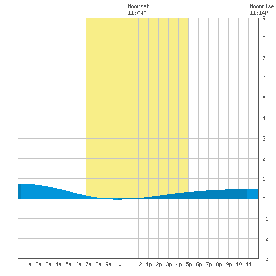 Horn Island tide chart for Tuesday, January 2, 2024