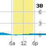 Horn Island tide chart for Tuesday, January 30, 2024