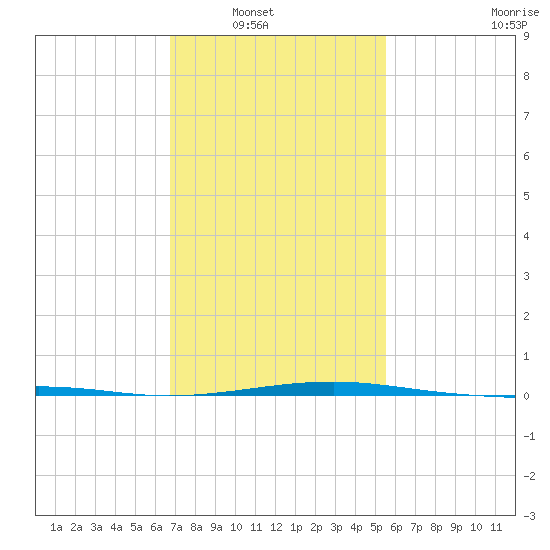 Horn Island tide chart for Wednesday, January 31, 2024