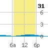 Horn Island tide chart for Wednesday, January 31, 2024