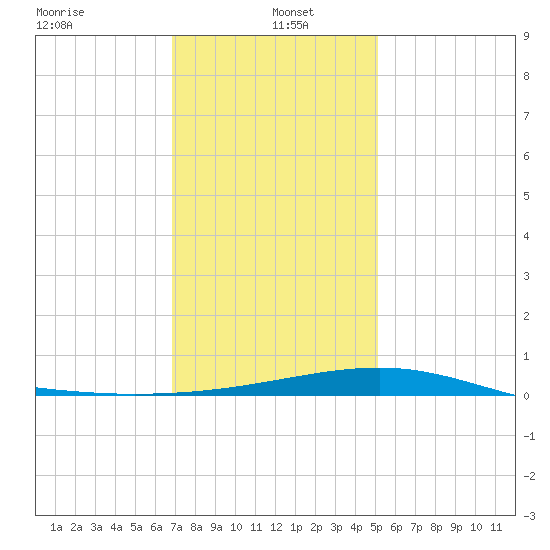 Horn Island tide chart for Thursday, January 4, 2024