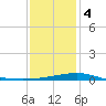 Horn Island tide chart for Thursday, January 4, 2024