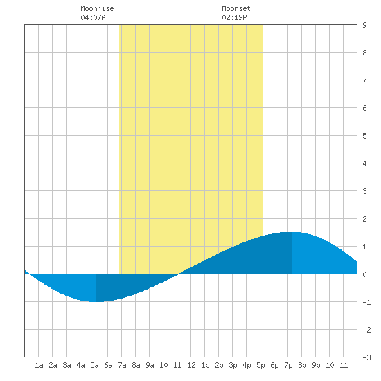 Horn Island tide chart for Monday, January 8, 2024