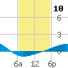 Horn Island tide chart for Saturday, February 10, 2024