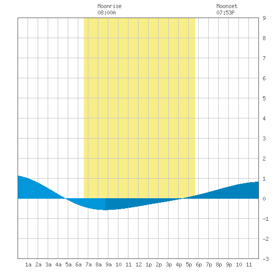 Horn Island tide chart for Sunday, February 11, 2024