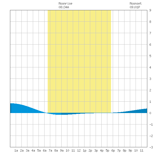 Horn Island tide chart for Monday, February 12, 2024