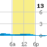 Horn Island tide chart for Tuesday, February 13, 2024