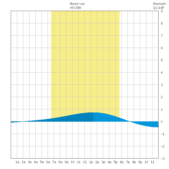 Horn Island tide chart for Wednesday, February 14, 2024