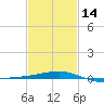 Horn Island tide chart for Wednesday, February 14, 2024