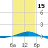 Horn Island tide chart for Thursday, February 15, 2024