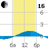 Horn Island tide chart for Friday, February 16, 2024