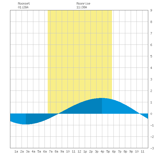 Horn Island tide chart for Saturday, February 17, 2024